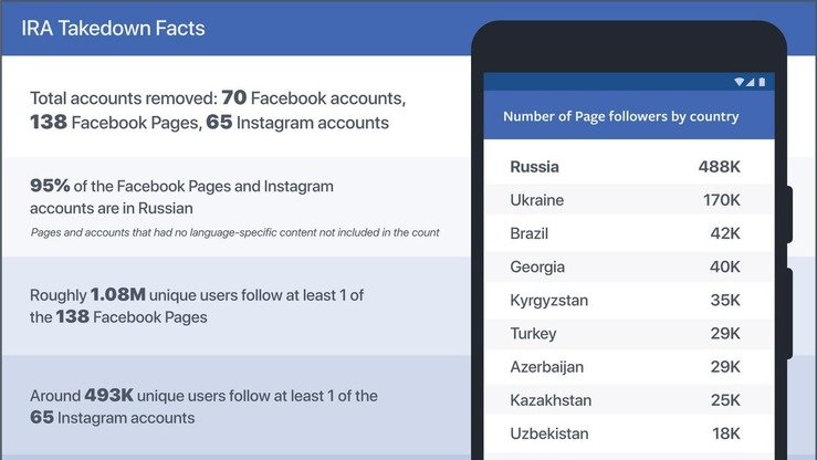 Facebook текширувига кўра, Facebook ва Instagram дан ўчириб ташланган 95 фоиз аккаунтлар рус тилида юритилган бўлиб – улар Россия ёки унга қўшни бўлган Озарбайжон, Ўзбекистон ва Украина каби бошқа русийзабон мамлакатлар аҳолиси учун мўлжалланган бўлган. (Facebook)