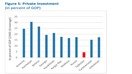 Jahon banki ma’lumotlariga ko‘ra, “yillar davomida investitsiyalarning yetarli emasligi Tojikistonning xususiy sektoriga ishlab chiqarish salohiyatini yaratish va iqtisodiy diversifikatsiyani ta’minlashga to‘sqinlik qildi. Ushbu grafikda sobiq Sovet davlatlari uchun xususiy investitsiyalar (YIMga nisbatan foizda) ko‘rsatilgan. (Jahon taraqqiyoti ko‘rsatkichlari/Jahon banki)