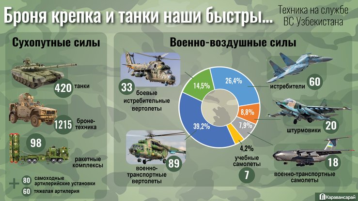 Tashkent looks to boost defence industry, modernise armed forces